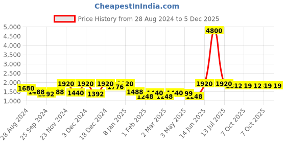 myntra.com Aura Maroon & Beige Set of 4 Floral Long Door Curtain aura Price History Graph from 28 Aug 2024 to 5 Dec 2025
