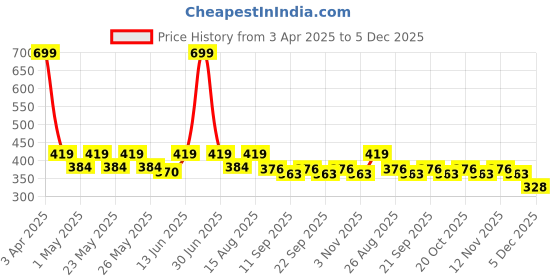 myntra.com Aura Maroon & Beige Square Cushion Covers aura Price History Graph from 3 Apr 2025 to 5 Dec 2025