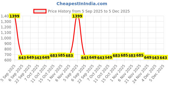 myntra.com Aura Maroon & Black 12 Pieces Shoes Organiser aura Price History Graph from 5 Sep 2025 to 5 Dec 2025