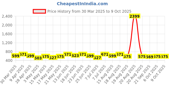 myntra.com Aura Maroon and Black 2 Pieces Checked Foldable Multi-Utility Organisers aura Price History Graph from 30 Mar 2025 to 8 Oct 2025