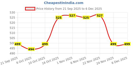 myntra.com Aura Maroon & Black 2 Pieces Mickey Printed Anti-Skid Doormats aura Price History Graph from 21 Sep 2025 to 5 Dec 2025
