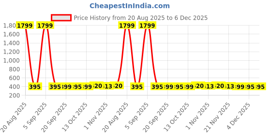 myntra.com Aura Maroon & Black 2 Pieces Printed Round Foldable Laundry Bags aura Price History Graph from 20 Aug 2025 to 6 Dec 2025