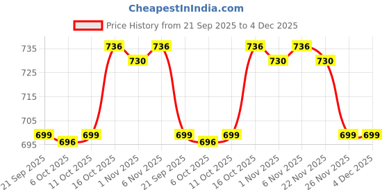 myntra.com Aura Maroon & Black 3 Pieces Mickey Printed Anti-Skid Doormats aura Price History Graph from 21 Sep 2025 to 4 Dec 2025