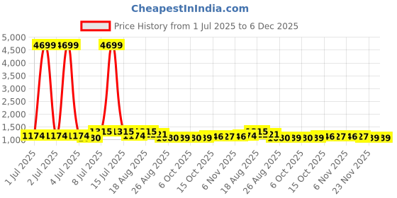 myntra.com Aura Maroon & Black 4 Pieces Foldable Drawer Organisers aura Price History Graph from 1 Jul 2025 to 6 Dec 2025