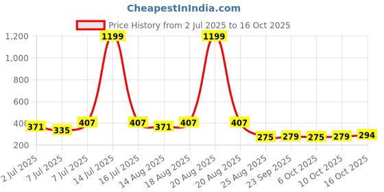 myntra.com Aura Maroon & Black 4 Pieces Multi-Utility Organisers aura Price History Graph from 2 Jul 2025 to 15 Oct 2025