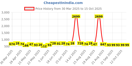 myntra.com Aura Maroon & Black 4-Tier Multipurpose Multi-Utility Organisers aura Price History Graph from 30 Mar 2025 to 14 Oct 2025