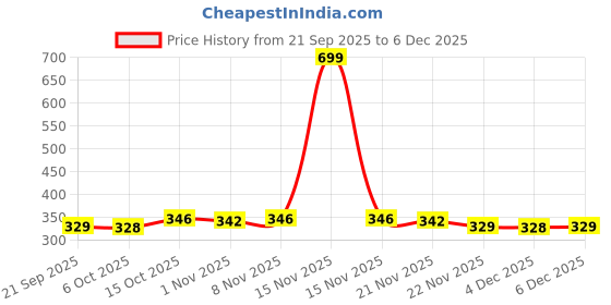 myntra.com Aura Maroon & Black 6 Pieces Shoes Organiser aura Price History Graph from 21 Sep 2025 to 4 Dec 2025
