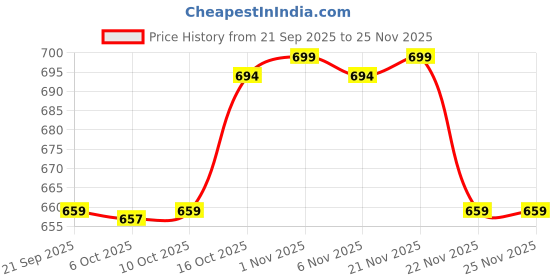 myntra.com Aura Maroon & Black Barik Check Cotton Anti-Skid Rectangle 4 Seater Table Cover aura Price History Graph from 21 Sep 2025 to 25 Nov 2025