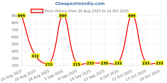 myntra.com Aura Maroon & Black Printed Round Foldable Laundry Bag aura Price History Graph from 20 Aug 2025 to 13 Oct 2025