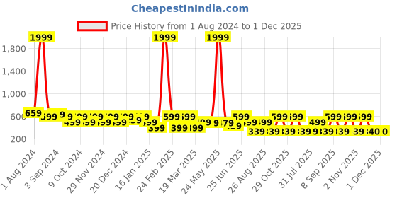 myntra.com Aura Maroon & Blue 5 Pcs Geometric Square Cushion Covers aura Price History Graph from 1 Aug 2024 to 30 Nov 2025