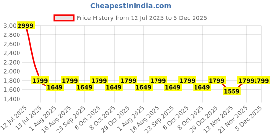 myntra.com Aura Maroon & Brown Textured Metal Cylindrical Shaped Table Lamp aura Price History Graph from 12 Jul 2025 to 5 Dec 2025