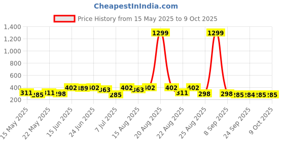 myntra.com Aura Maroon & Cream Color-Block Anti Skid Bath Rug aura Price History Graph from 15 May 2025 to 8 Oct 2025