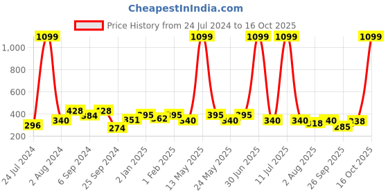 myntra.com Aura Maroon & Cream Coloured 2 Pieces Ethnic Motifs Window Curtains aura Price History Graph from 24 Jul 2024 to 16 Oct 2025
