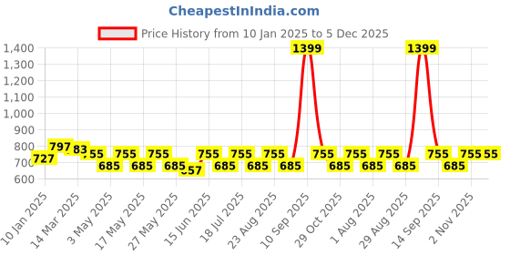 myntra.com Aura Maroon & Cream-Coloured 2 Pieces Long Door Curtains aura Price History Graph from 10 Jan 2025 to 5 Dec 2025