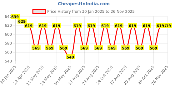 myntra.com Aura Maroon & Cream-Coloured 2 Pieces Window Curtains aura Price History Graph from 30 Jan 2025 to 26 Nov 2025