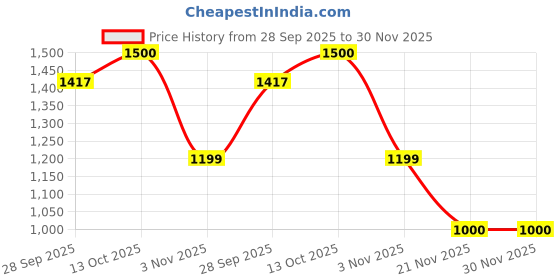 myntra.com Aura Maroon & Cream-Coloured 6 Pieces Printed 5-Seater Sofa Covers aura Price History Graph from 28 Sep 2025 to 29 Nov 2025
