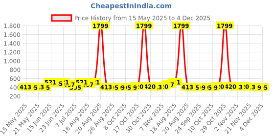 myntra.com Aura Maroon & Cream-Coloured Cotton Sofa Cover aura Price History Graph from 15 May 2025 to 4 Dec 2025