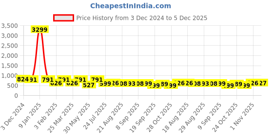 myntra.com Aura Maroon & Cream-Coloured Floral 144 TC Queen Bedsheet with 2 Pillow Covers aura Price History Graph from 3 Dec 2024 to 5 Dec 2025