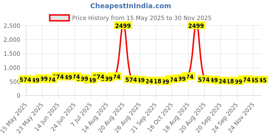 myntra.com Aura Maroon & Cream-Coloured Printed Cotton Sofa Cover aura Price History Graph from 15 May 2025 to 30 Nov 2025