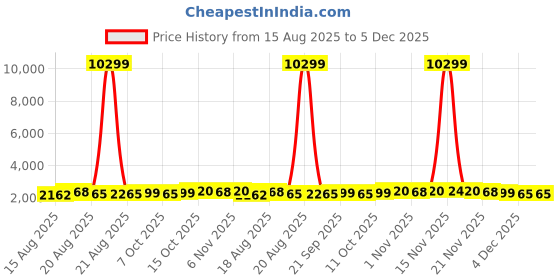 myntra.com Aura Maroon & Gold Toned 12 Pieces Foldable Drawer Box Organisers aura Price History Graph from 15 Aug 2025 to 5 Dec 2025