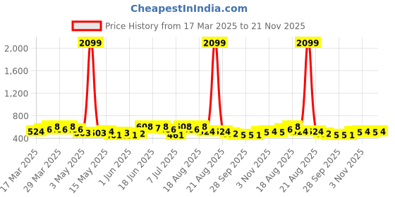 myntra.com Aura Maroon & Gold Toned 2 Pieces Foldable Square Drawer Organizers aura Price History Graph from 17 Mar 2025 to 21 Nov 2025