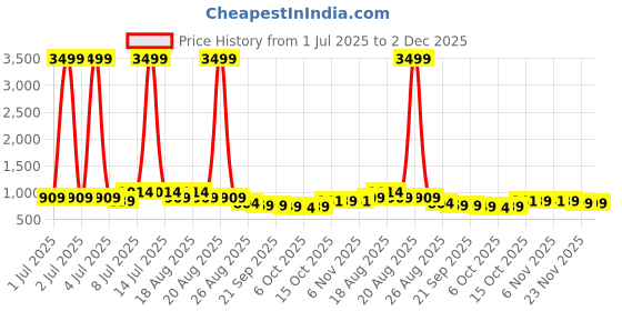 myntra.com Aura Maroon & Gold Toned 3 Pieces Printed Double Lid Drawer Organisers aura Price History Graph from 1 Jul 2025 to 1 Dec 2025