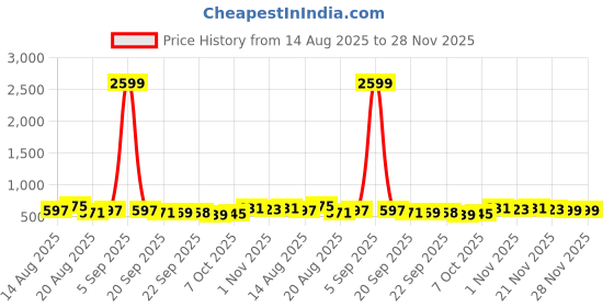 myntra.com Aura Maroon & Gold Toned 3 Pieces Printed Foldable Multi-Utility Organisers aura Price History Graph from 14 Aug 2025 to 28 Nov 2025