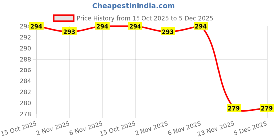 myntra.com Aura Maroon & Gold-Toned 3 Pieces Printed Multi-Utility Saree Cover Organisers aura Price History Graph from 15 Oct 2025 to 5 Dec 2025