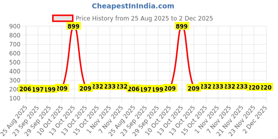 myntra.com Aura Maroon & Gold Toned 3 Pieces Regular Multi-Utility Organisers aura Price History Graph from 25 Aug 2025 to 2 Dec 2025