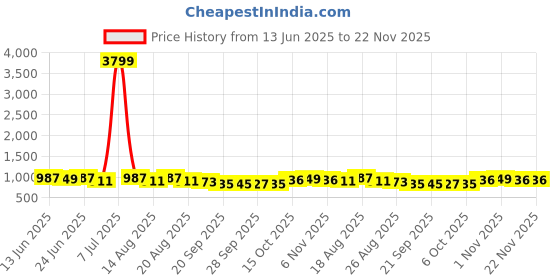 myntra.com Aura Maroon & Gold-Toned 4 Pieces Printed Drawer Organisers With Transparent Lid aura Price History Graph from 13 Jun 2025 to 22 Nov 2025