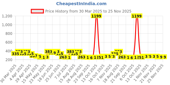 myntra.com Aura Maroon & Gold Toned 4 Pieces Printed Foldable Saree Covers aura Price History Graph from 30 Mar 2025 to 24 Nov 2025