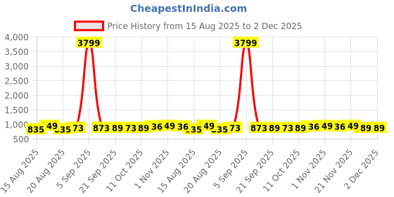 myntra.com Aura Maroon & Gold Toned 4 Pieces Printed Multi-Utility Organisers aura Price History Graph from 15 Aug 2025 to 1 Dec 2025
