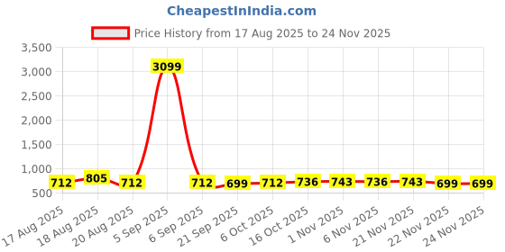 myntra.com Aura Maroon & Gold-Toned 4 Pieces Printed Multi-Utility Organisers aura Price History Graph from 17 Aug 2025 to 22 Nov 2025
