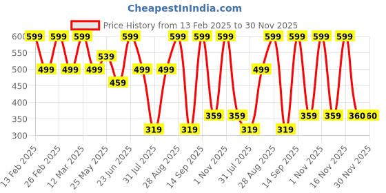 myntra.com Aura Maroon & Gold-Toned 5 Pieces Geometric Printed Square Cushion Covers aura Price History Graph from 13 Feb 2025 to 30 Nov 2025