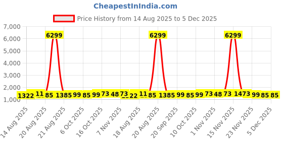 myntra.com Aura Maroon & Gold Toned 6 Pieces Foldable Drawer Box Organisers aura Price History Graph from 14 Aug 2025 to 4 Dec 2025