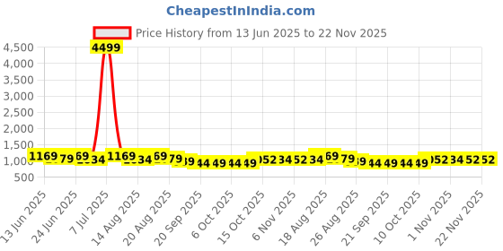 myntra.com Aura Maroon & Gold Toned 6 Pieces Printed Storage Box With Lid aura Price History Graph from 13 Jun 2025 to 22 Nov 2025