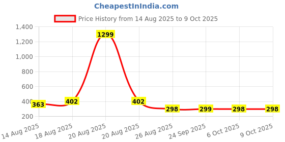myntra.com Aura Maroon & Gold-Toned Printed Foldable Multi-Utility Organiser aura Price History Graph from 14 Aug 2025 to 9 Oct 2025