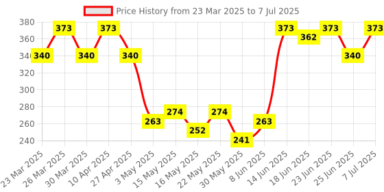 myntra.com Aura Maroon & Gold Toned Printed Foldable Square Drawer Organizer aura Price History Graph from 23 Mar 2025 to 7 Jul 2025