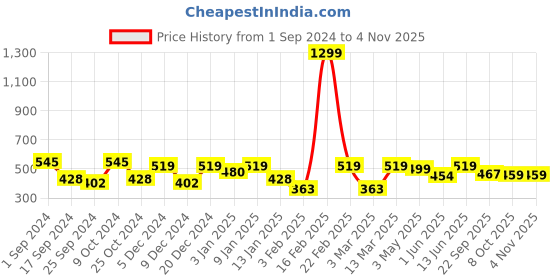 myntra.com Aura Maroon & Grey 2 Pieces Ethnic Motifs Door Curtain aura Price History Graph from 1 Sep 2024 to 2 Nov 2025