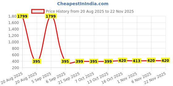 myntra.com Aura Maroon & Grey 2 Pieces Printed Round Foldable Laundry Bags aura Price History Graph from 20 Aug 2025 to 22 Nov 2025