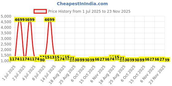 myntra.com Aura Maroon & Grey 4 Pieces Printed Double Lid Drawer Organisers aura Price History Graph from 1 Jul 2025 to 23 Nov 2025