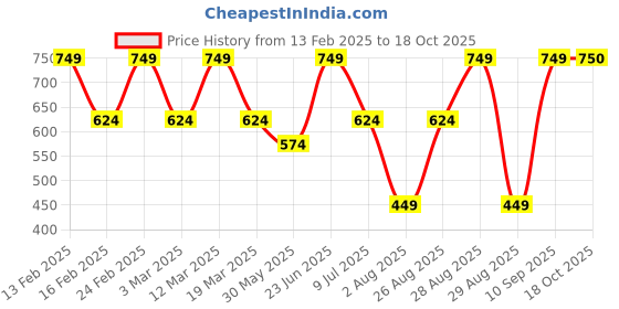 myntra.com Aura Maroon & Grey 5 Pieces Checked Square Cushion Covers aura Price History Graph from 13 Feb 2025 to 18 Oct 2025