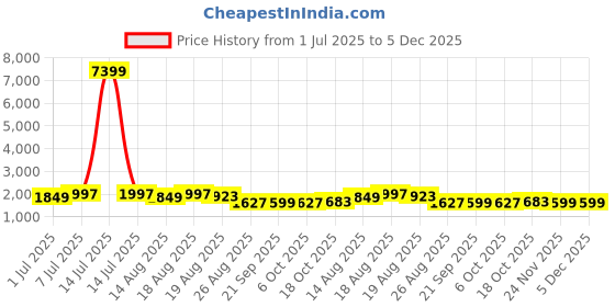 myntra.com Aura Maroon & Grey 6 Pieces Foldable Drawer Organisers aura Price History Graph from 1 Jul 2025 to 4 Dec 2025