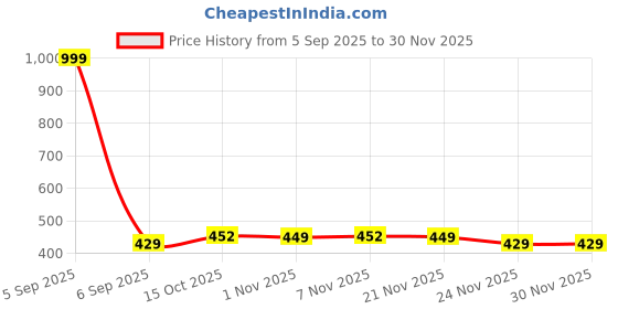 myntra.com Aura Maroon & Off White 12 Pieces Printed Shoes Organisers aura Price History Graph from 5 Sep 2025 to 30 Nov 2025