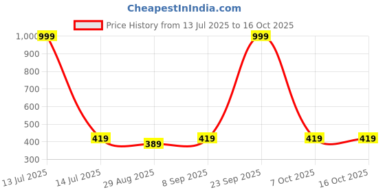 myntra.com Aura Maroon & Peach 2 Pcs Ethnic Motifs Square Cushion Covers aura Price History Graph from 13 Jul 2025 to 16 Oct 2025