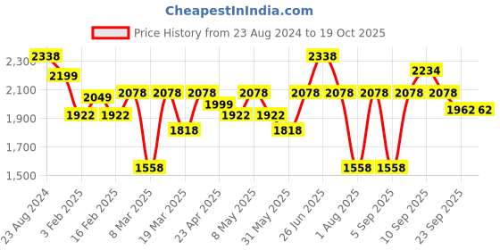 myntra.com Aura Maroon & Peach-Coloured 4 Striped Cotton 400 GSM Bath Towel aura Price History Graph from 23 Aug 2024 to 18 Oct 2025