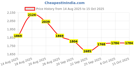 myntra.com Aura Maroon & Peach Geometric Window Blinds aura Price History Graph from 14 Aug 2025 to 15 Oct 2025