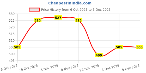 myntra.com Aura Maroon & Pink 2 Pieces Leaf Embossed Cotton 150 GSM Bath Towels aura Price History Graph from 6 Oct 2025 to 4 Dec 2025