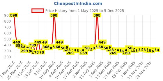 myntra.com Aura Maroon & Pink 2 Pieces Light Blocking Long Door Curtains aura Price History Graph from 1 May 2025 to 5 Dec 2025