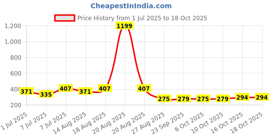 myntra.com Aura Maroon & Pink 4 Pieces Multi-Utility Organisers aura Price History Graph from 1 Jul 2025 to 18 Oct 2025